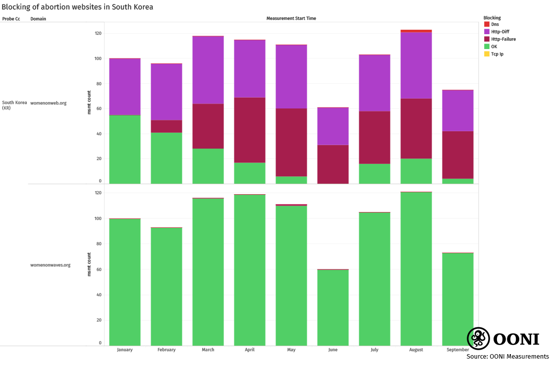 Chart: Testing WoW in South Korea