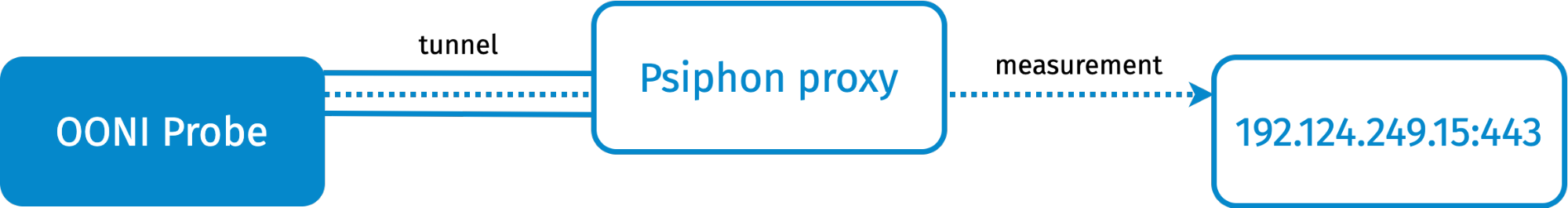 Description of the psiphon_check experiment