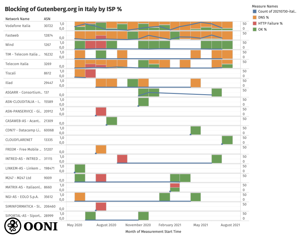 Gutenberg blocked in Italy