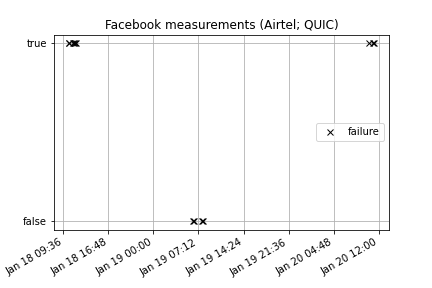 Facebook measurements from Airtel (using QUIC)