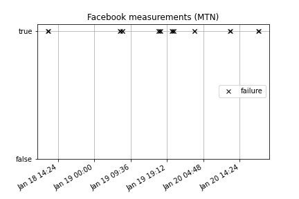 Facebook measurements from MTN