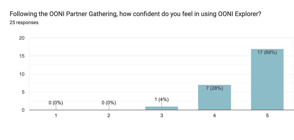 Post-event survey responses by OONI Partner Gathering 2024 participants