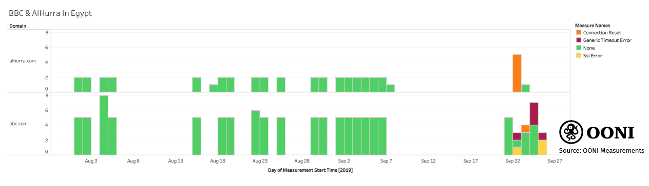 Chart: Blocking of BBC and Alhurra in Egypt