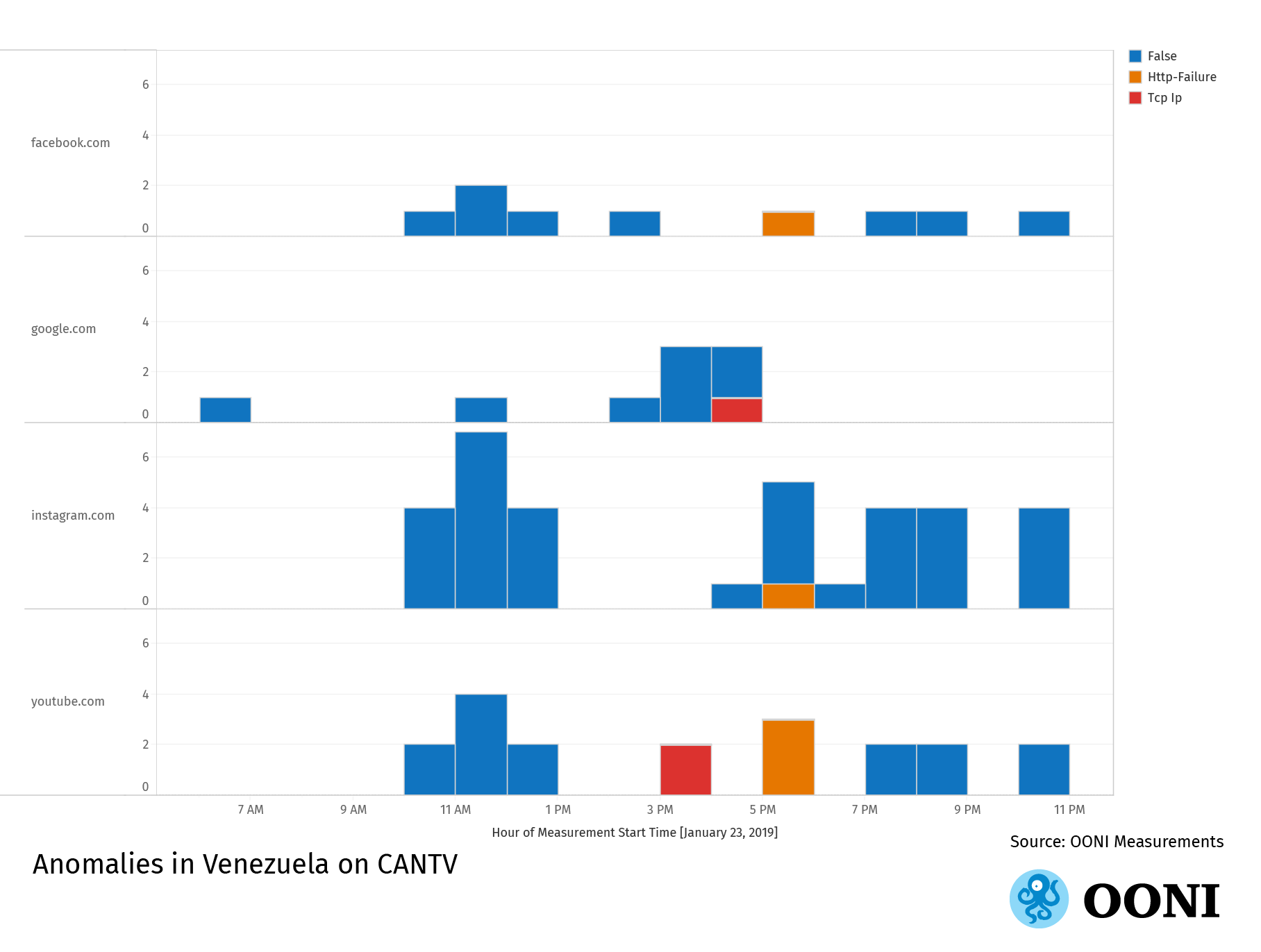 OONI data graph: Anomalies on CANTV